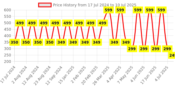myntra.com Comet Busters Black Embellished Reusable Designer Bindis - 10 Pcs comet busters Price History Graph from 17 Jul 2024 to 10 Jul 2025