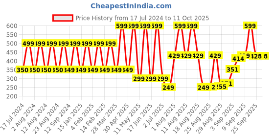myntra.com Comet Busters Black Embellished Traditional Designer Bindis - 5 Pcs comet busters Price History Graph from 17 Jul 2024 to 11 Oct 2025