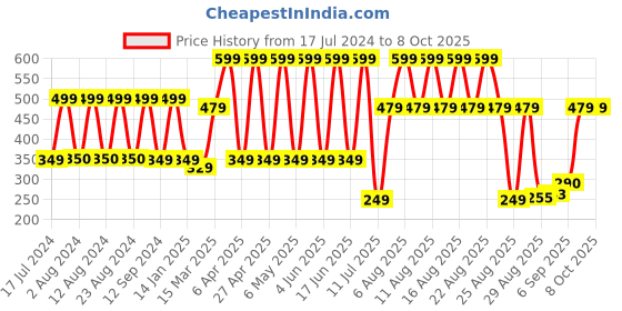 myntra.com Comet Busters Black Handcrafted Traditional Designer Bindis comet busters Price History Graph from 17 Jul 2024 to 8 Oct 2025