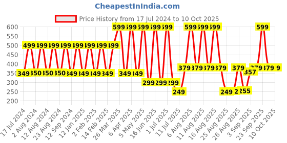 myntra.com Comet Busters Black Pack of 10 Black Bindis comet busters Price History Graph from 17 Jul 2024 to 10 Oct 2025