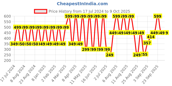 myntra.com Comet Busters Black Pack of 10 Black Bindis comet busters Price History Graph from 17 Jul 2024 to 8 Oct 2025