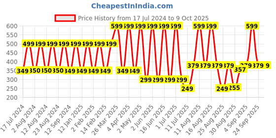 myntra.com Comet Busters Black Pack of 10 Black Bindis comet busters Price History Graph from 17 Jul 2024 to 9 Oct 2025
