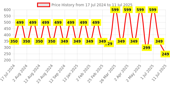 myntra.com Comet Busters Black Reusable Designer Bindis - 10 Pcs comet busters Price History Graph from 17 Jul 2024 to 11 Jul 2025
