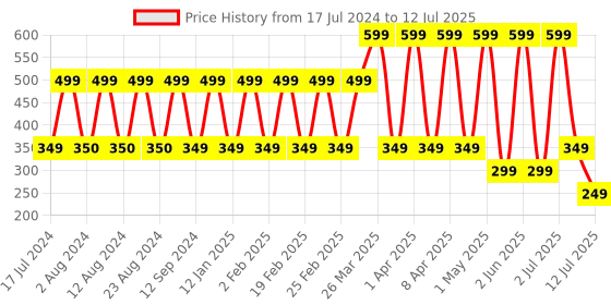 myntra.com Comet Busters Black Set Of 10 Bindi comet busters Price History Graph from 17 Jul 2024 to 12 Jul 2025