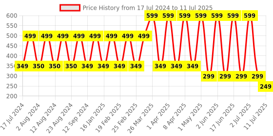 myntra.com Comet Busters Black Set Of 10 Bindis comet busters Price History Graph from 17 Jul 2024 to 11 Jul 2025