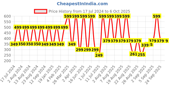 myntra.com Comet Busters Black Set Of 10 Stone Studded Bindis comet busters Price History Graph from 17 Jul 2024 to 5 Oct 2025