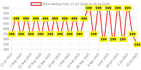 myntra.com Comet Busters Black Set of 12 Stone Studded Bindis comet busters Price History Graph from 17 Jul 2024 to 10 Jul 2025