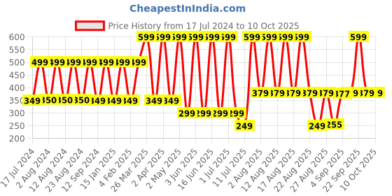 myntra.com Comet Busters Black Set Of 7 Embellished Bindis comet busters Price History Graph from 17 Jul 2024 to 9 Oct 2025