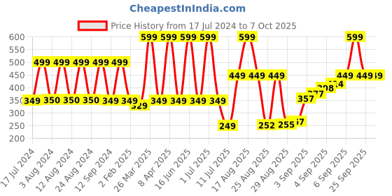 myntra.com Comet Busters Black Solid Crescent Shaped Bindi - 12 Pcs comet busters Price History Graph from 17 Jul 2024 to 7 Oct 2025
