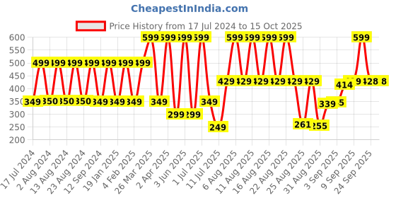 myntra.com Comet Busters Black Stone Studded Bindis - 10 Pcs comet busters Price History Graph from 17 Jul 2024 to 15 Oct 2025