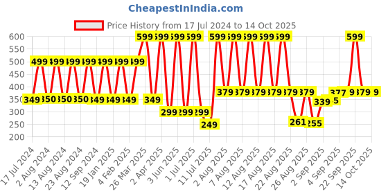 myntra.com Comet Busters Black Stone Studded Bindis - 10 Pcs comet busters Price History Graph from 17 Jul 2024 to 13 Oct 2025