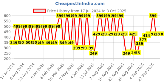 myntra.com Comet Busters Black Stone Studded Bindis - 10 Pcs comet busters Price History Graph from 17 Jul 2024 to 8 Oct 2025
