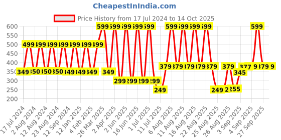 myntra.com Comet Busters Black Stone Studded Bindis - 12 Pcs comet busters Price History Graph from 17 Jul 2024 to 12 Oct 2025
