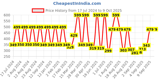 myntra.com Comet Busters Black Stone Studded Bindis - 24 Pcs comet busters Price History Graph from 17 Jul 2024 to 9 Oct 2025