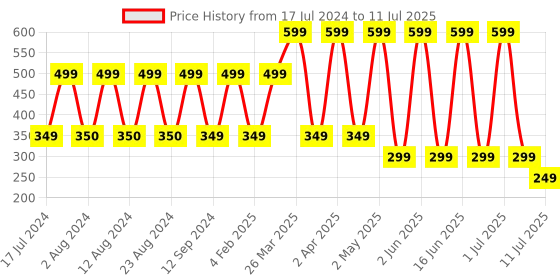 myntra.com Comet Busters Black Stone-Studded Round Shaped Bindis - 7 Pcs comet busters Price History Graph from 17 Jul 2024 to 11 Jul 2025