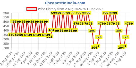 myntra.com Comet Busters Black Traditional Designer Bindis comet busters Price History Graph from 2 Aug 2024 to 30 Nov 2025