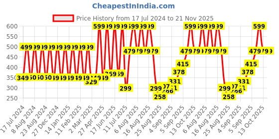 myntra.com Comet Busters Black Traditional Designer Bindis comet busters Price History Graph from 17 Jul 2024 to 20 Nov 2025