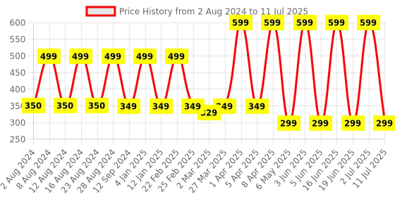 myntra.com Comet Busters Black Traditional Designer Bindis comet busters Price History Graph from 2 Aug 2024 to 11 Jul 2025