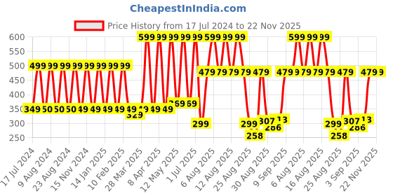 myntra.com Comet Busters Black Traditional Designer Bindis comet busters Price History Graph from 17 Jul 2024 to 22 Nov 2025