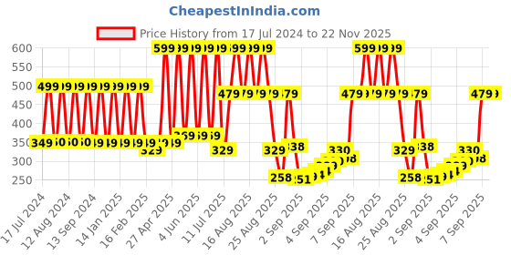 myntra.com Comet Busters Black Traditional Designer Bindis comet busters Price History Graph from 17 Jul 2024 to 21 Nov 2025