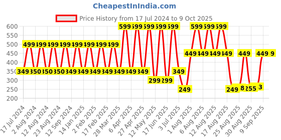 myntra.com Comet Busters Black Traditional Designer Bindis comet busters Price History Graph from 17 Jul 2024 to 8 Oct 2025