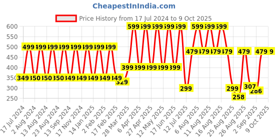 myntra.com Comet Busters Black Traditional Designer Bindis comet busters Price History Graph from 17 Jul 2024 to 8 Oct 2025