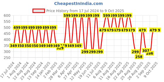 myntra.com Comet Busters Black  Traditional Designer Bindis comet busters Price History Graph from 17 Jul 2024 to 8 Oct 2025