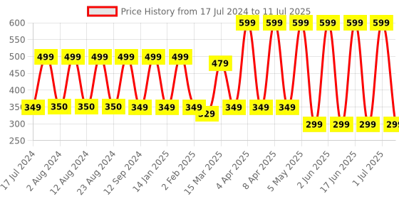 myntra.com Comet Busters Black Traditional Designer Bindis comet busters Price History Graph from 17 Jul 2024 to 11 Jul 2025