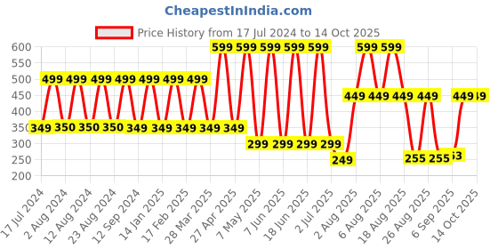 myntra.com Comet Busters Black Traditional Designer Bindis comet busters Price History Graph from 17 Jul 2024 to 14 Oct 2025