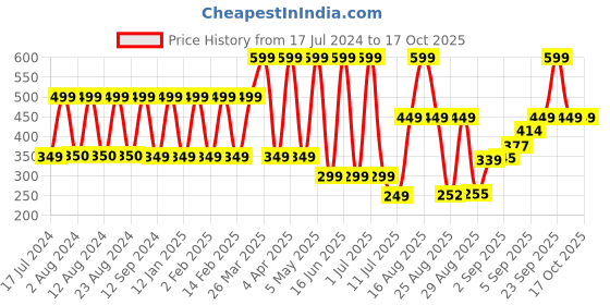 myntra.com Comet Busters Blue 24 Pcs Stone Studded Bindi comet busters Price History Graph from 17 Jul 2024 to 15 Oct 2025