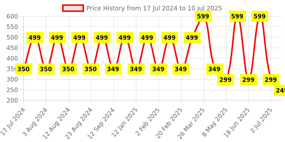 myntra.com Comet Busters Blue & Black Lotus Shaped Reusable Designer Bindis - 10 Pcs comet busters Price History Graph from 17 Jul 2024 to 10 Jul 2025