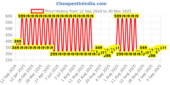 myntra.com Comet Busters Blue & Black Printed Self-Adhesive Glitter Uppercase Alphabet Stickers comet busters Price History Graph from 12 Sep 2024 to 30 Nov 2025