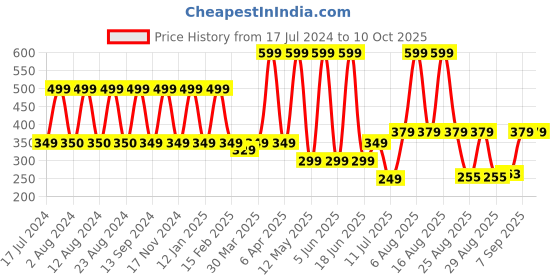 myntra.com Comet Busters Blue & Golden Geometric Bindis comet busters Price History Graph from 17 Jul 2024 to 9 Oct 2025