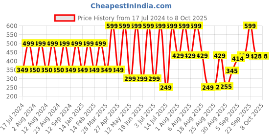 myntra.com Comet Busters Blue & Green Solid Embellished Bindis - 10 Pcs comet busters Price History Graph from 17 Jul 2024 to 7 Oct 2025