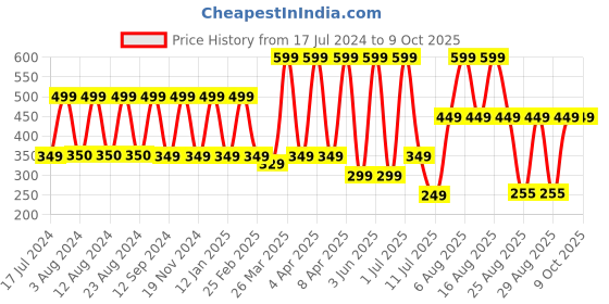 myntra.com Comet Busters Blue & Red Shimmer Bindis comet busters Price History Graph from 17 Jul 2024 to 8 Oct 2025