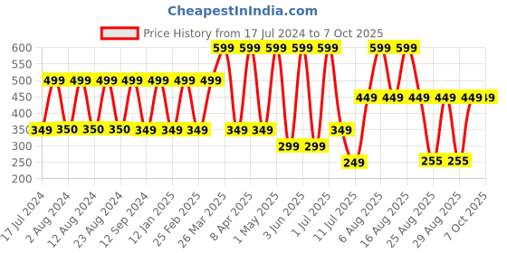 myntra.com Comet Busters Blue & Red Shimmer Bindis comet busters Price History Graph from 17 Jul 2024 to 6 Oct 2025
