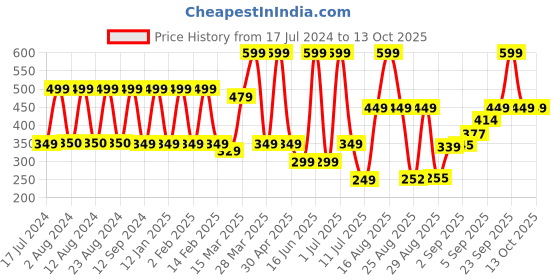 myntra.com Comet Busters Blue & Silver-Toned Stone Studded Bindis - 24 Pcs comet busters Price History Graph from 17 Jul 2024 to 13 Oct 2025