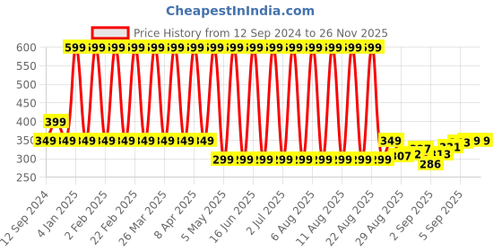 myntra.com Comet Busters Blue & White Printed Self-Adhesive Glitter Numerals  Stickers comet busters Price History Graph from 12 Sep 2024 to 24 Nov 2025