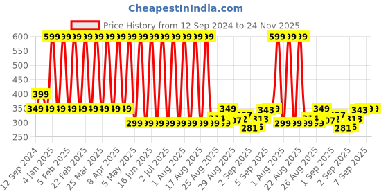 myntra.com Comet Busters Blue & White Printed Self-Adhesive Glitter Numerals Stickers comet busters Price History Graph from 12 Sep 2024 to 24 Nov 2025