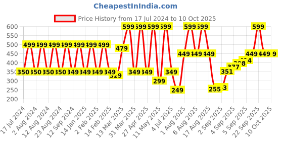 myntra.com Comet Busters Blue Colourblocked Handcrafted Designer Bindis - 7 Pcs comet busters Price History Graph from 17 Jul 2024 to 10 Oct 2025