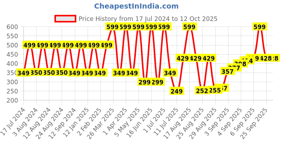 myntra.com Comet Busters Blue Embellished Bindis - 10 Pcs comet busters Price History Graph from 17 Jul 2024 to 12 Oct 2025