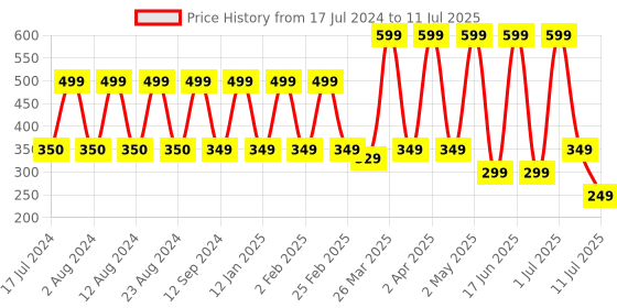 myntra.com Comet Busters Blue Lotus Shaped Reusable Designer Bindis - 10 Pcs comet busters Price History Graph from 17 Jul 2024 to 11 Jul 2025