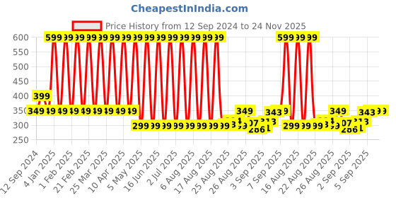 myntra.com Comet Busters Blue Self-Adhesive Glitter Lowercase Alphabet Stickers comet busters Price History Graph from 12 Sep 2024 to 24 Nov 2025