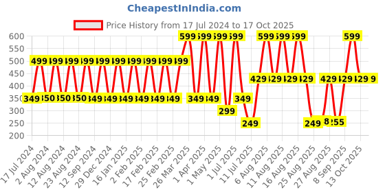 myntra.com Comet Busters Blue Shimmer Bindis comet busters Price History Graph from 17 Jul 2024 to 16 Oct 2025
