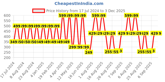 myntra.com Comet Busters Blue Traditional Bindis comet busters Price History Graph from 17 Jul 2024 to 2 Dec 2025