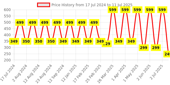 myntra.com Comet Busters Blue Yellow & Red Set Of 10 Bindi Sindoor comet busters Price History Graph from 17 Jul 2024 to 11 Jul 2025