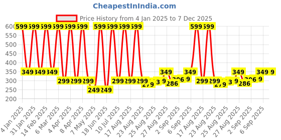 myntra.com Comet Busters Body Jewel Ethnic Motifs Temporary Tattoo comet busters Price History Graph from 4 Jan 2025 to 7 Dec 2025