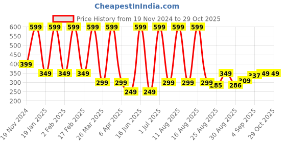 myntra.com Comet Busters Body Jewel Hamsha Temporary Tattoo comet busters Price History Graph from 19 Nov 2024 to 28 Oct 2025