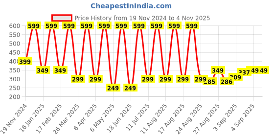 myntra.com Comet Busters Body Jewel Temporary Studded Heart Tattoo comet busters Price History Graph from 19 Nov 2024 to 2 Nov 2025