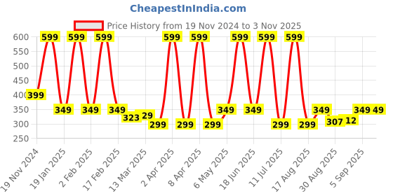 myntra.com Comet Busters Body Jewel Temporary Tattoo comet busters Price History Graph from 19 Nov 2024 to 2 Nov 2025